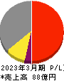 NexTone 損益計算書 2023年3月期 NexTone 損益計算書 2023年3月期