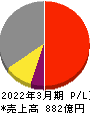 エスケー化研 損益計算書 2022年3月期 エスケー化研 損益計算書 2022年3月期