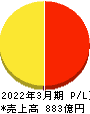 SBIインシュアランスグループ 損益計算書 2022年3月期 SBIインシュアランスグループ 損益計算書 2022年3月期
