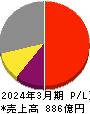 東映アニメーション 損益計算書 2024年3月期 東映アニメーション 損益計算書 2024年3月期