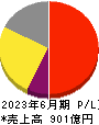 朝日インテック 損益計算書 2023年6月期