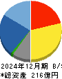 エラン 貸借対照表 2024年12月期 エラン 貸借対照表 2024年12月期
