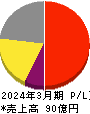 日進工具 損益計算書 2024年3月期