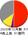 日本フェンオール 損益計算書 2020年12月期