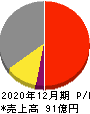 日本フェンオール 損益計算書 2020年12月期 日本フェンオール 損益計算書 2020年12月期