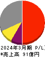神戸天然物化学 損益計算書 2024年3月期