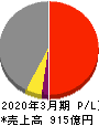大阪製鐵 損益計算書 2020年3月期
