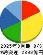 日産車体 貸借対照表 2025年3月期 日産車体 貸借対照表 2025年3月期