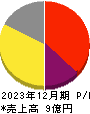 インフォメティス 損益計算書 2023年12月期 インフォメティス 損益計算書 2023年12月期