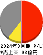 東京機械製作所 損益計算書 2024年3月期 東京機械製作所 損益計算書 2024年3月期