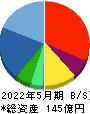 ロゴスホールディングス 貸借対照表 2022年5月期 ロゴスホールディングス 貸借対照表 2022年5月期