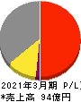 阪神内燃機工業 損益計算書 2021年3月期