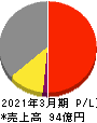 阪神内燃機工業 損益計算書 2021年3月期 阪神内燃機工業 損益計算書 2021年3月期