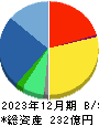 ＡｎｙＭｉｎｄ　Ｇｒｏｕｐ 貸借対照表 2023年12月期