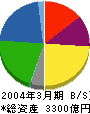 明治製菓 貸借対照表 2004年3月期 明治製菓 貸借対照表 2004年3月期