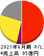ユニバーサル園芸社 損益計算書 2021年6月期 ユニバーサル園芸社 損益計算書 2021年6月期