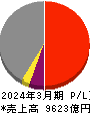 川崎汽船 損益計算書 2024年3月期
