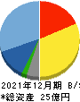 キューブ 貸借対照表 2021年12月期 キューブ 貸借対照表 2021年12月期