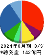 ロゴスホールディングス 貸借対照表 2024年8月期