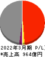 ラウンドワン 損益計算書 2022年3月期 ラウンドワン 損益計算書 2022年3月期
