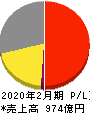 松竹 損益計算書 2020年2月期
