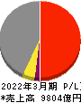 近鉄エクスプレス 損益計算書 2022年3月期