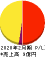 ビザスク 損益計算書 2020年2月期 ビザスク 損益計算書 2020年2月期