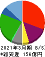 力の源ホールディングス 貸借対照表 2021年3月期 力の源ホールディングス 貸借対照表 2021年3月期