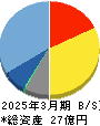 ユーラシア旅行社 貸借対照表 2025年3月期