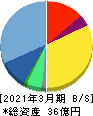エクサウィザーズ 貸借対照表 2021年3月期 エクサウィザーズ 貸借対照表 2021年3月期