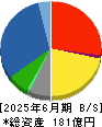 東北化学薬品 貸借対照表 2025年6月期