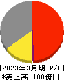 国際計測器 損益計算書 2023年3月期 国際計測器 損益計算書 2023年3月期