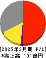 こころネット 損益計算書 2025年3月期 こころネット 損益計算書 2025年3月期