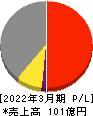 阪神内燃機工業 損益計算書 2022年3月期