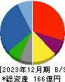 スーパーバッグ 貸借対照表 2023年12月期 スーパーバッグ 貸借対照表 2023年12月期