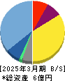 アジャイルメディア・ネットワーク 貸借対照表 2025年3月期
