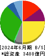 ヤオコー 貸借対照表 2024年6月期 ヤオコー 貸借対照表 2024年6月期