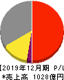 東京応化工業 損益計算書 2019年12月期 東京応化工業 損益計算書 2019年12月期