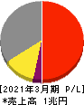 セコム 損益計算書 2021年3月期 セコム 損益計算書 2021年3月期