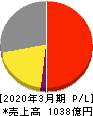 亀田製菓 損益計算書 2020年3月期