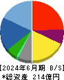 インターメスティック 貸借対照表 2024年6月期 インターメスティック 貸借対照表 2024年6月期