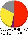 第一三共 損益計算書 2022年3月期 第一三共 損益計算書 2022年3月期