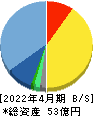 スマレジ 貸借対照表 2022年4月期