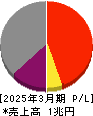 川崎汽船 損益計算書 2025年3月期