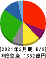 イオン九州 貸借対照表 2021年2月期 イオン九州 貸借対照表 2021年2月期