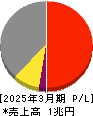 東ソー 損益計算書 2025年3月期