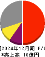 エコミック 損益計算書 2024年12月期