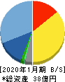 アルトナー 貸借対照表 2020年1月期 アルトナー 貸借対照表 2020年1月期