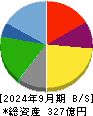 Ｇｅｎｋｉ　Ｇｌｏｂａｌ　Ｄｉｎｉｎｇ　Ｃｏｎｃｅｐｔｓ 貸借対照表 2024年9月期