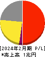 ローソン 損益計算書 2024年2月期